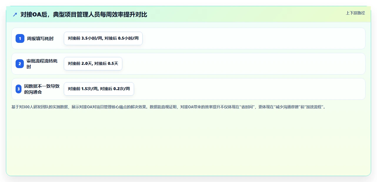 能对接OA的项目管理工具有哪些？2026年企业选型指南