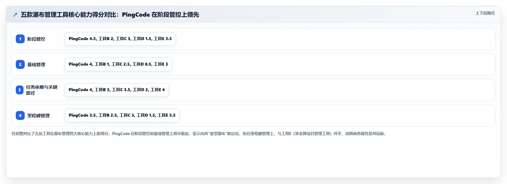 2026年低成本瀑布管理工具有哪些:适合中小团队的项目管理软件深度测评