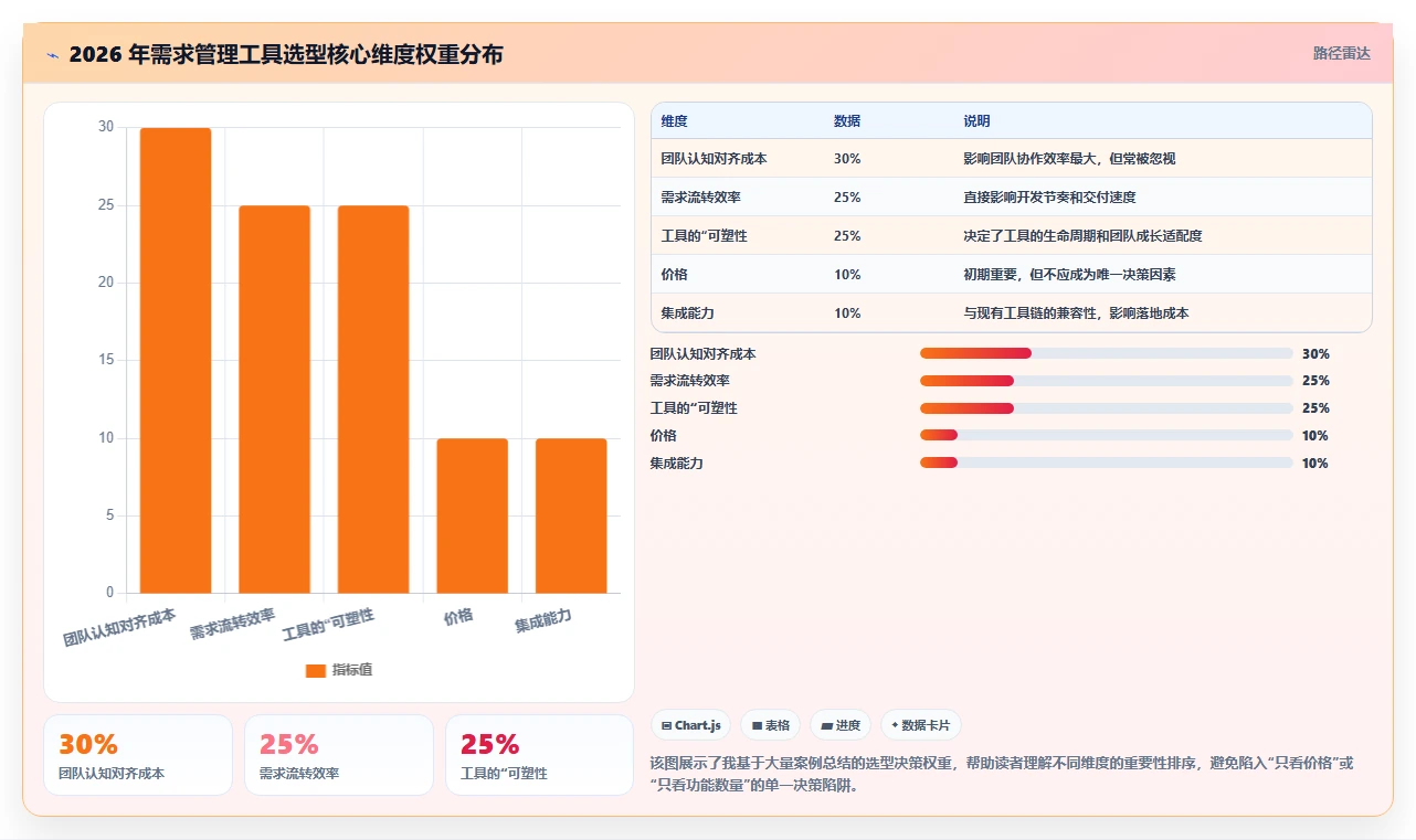 2026年初创企业需求管理工具哪家强？主流产品深度测评与选型指南