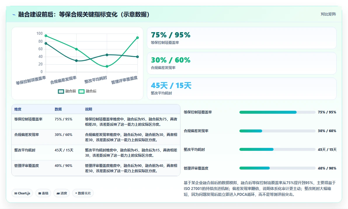 2026 年等保与 ISO 27001 融合建设指南:双重合规路径与实践