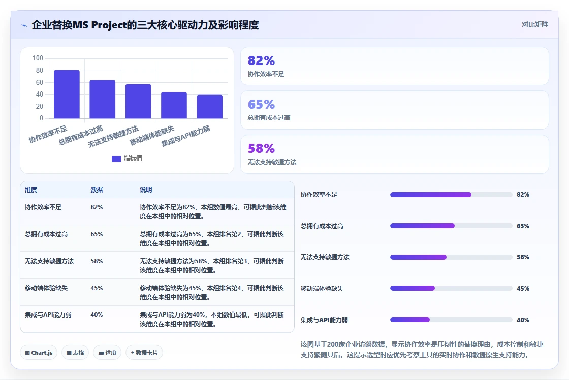2026年6款Microsoft Project替代方案:企业级项目管理平台选型指南
