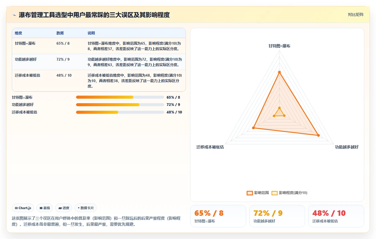 2026年常用的瀑布管理工具有哪些：深度测评与选型指南