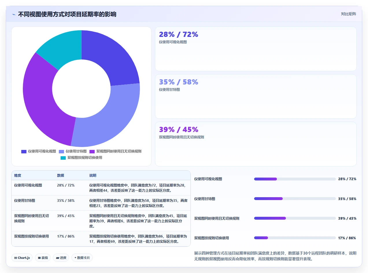 远程团队如何高效协作？2026年「可视化+甘特图」双视图实战指南