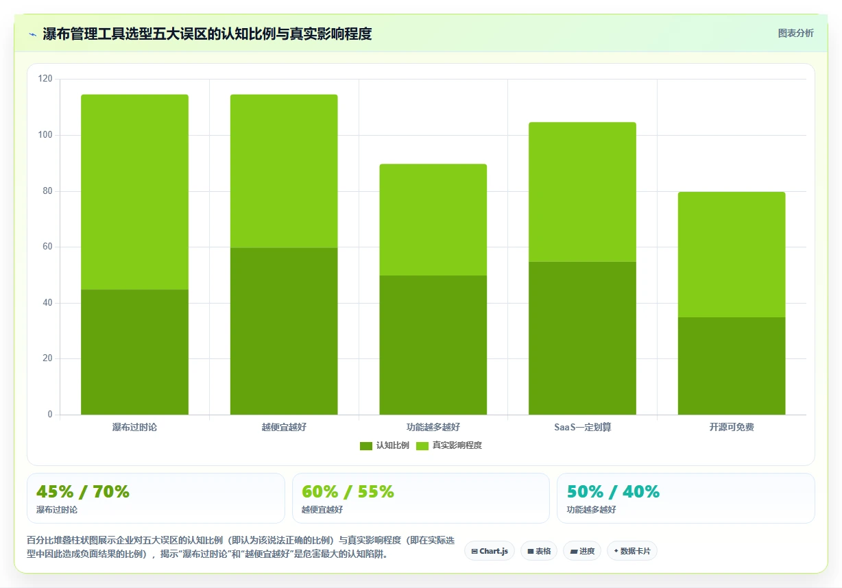 2026年性价比高的瀑布管理工具推荐：企业选型与测评指南