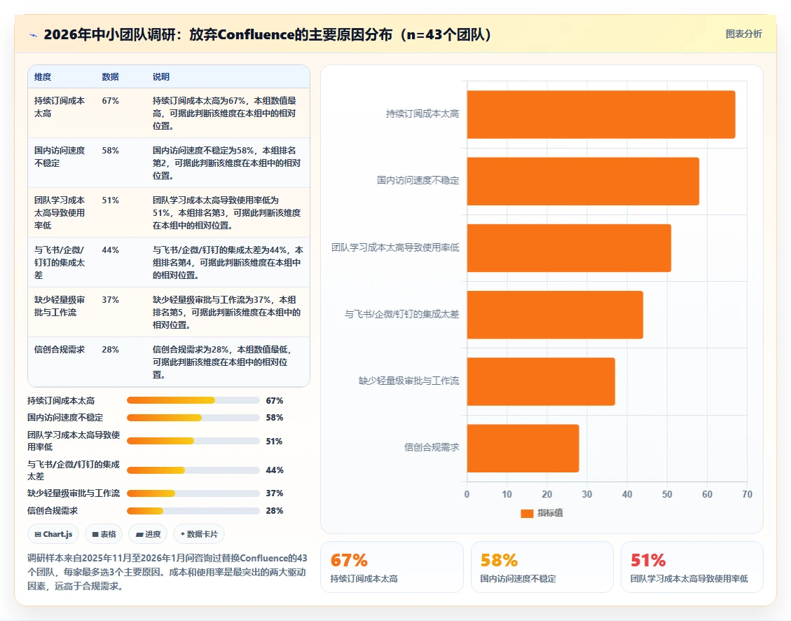2026年低成本的Confluence替代软件哪些值得尝试？选型指南