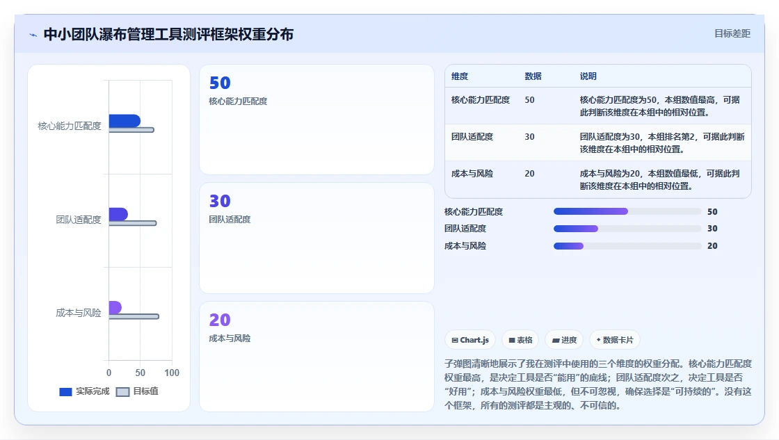 2026年低成本瀑布管理工具有哪些:适合中小团队的项目管理软件深度测评