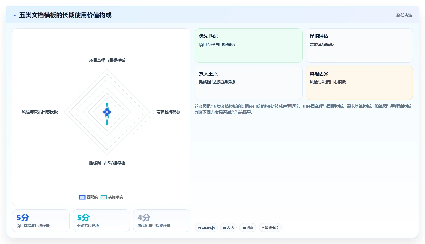 项目管理新趋势：2026年最受欢迎的5大文档文档模板解决方案