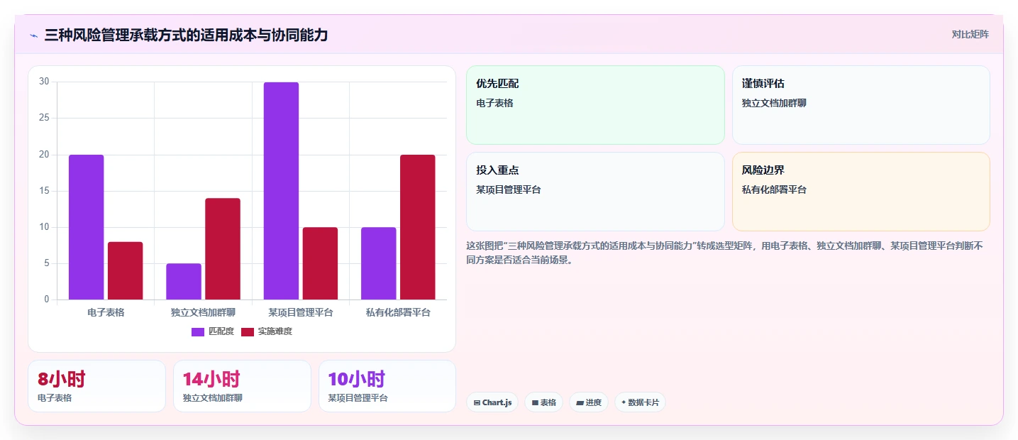 项目风险管理怎么做?一篇讲透全流程、模板与常见坑
