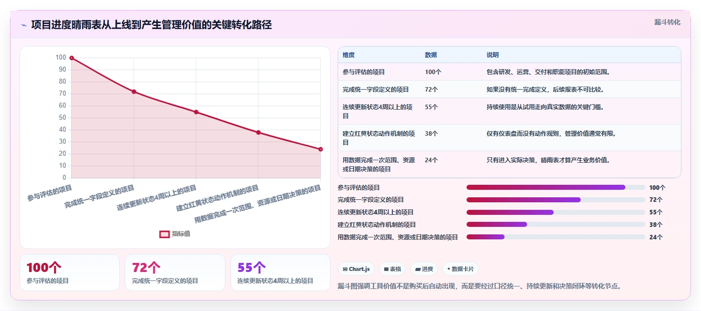 提升效率必备：2026年最受欢迎的5大项目进度晴雨表对比分析