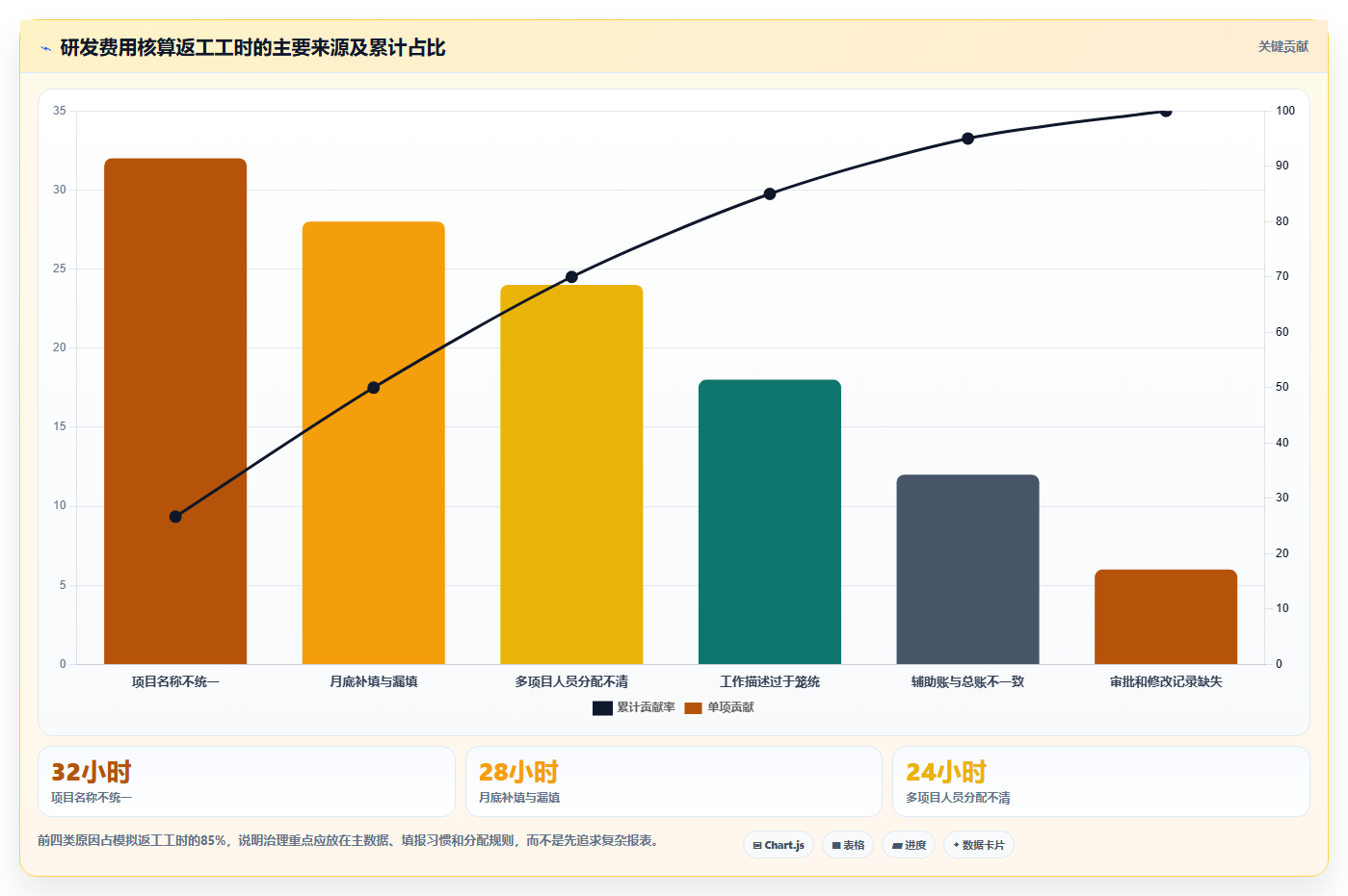 如何优化研发费用归集与核算及工时记录表？5个实用技巧助你提升效率