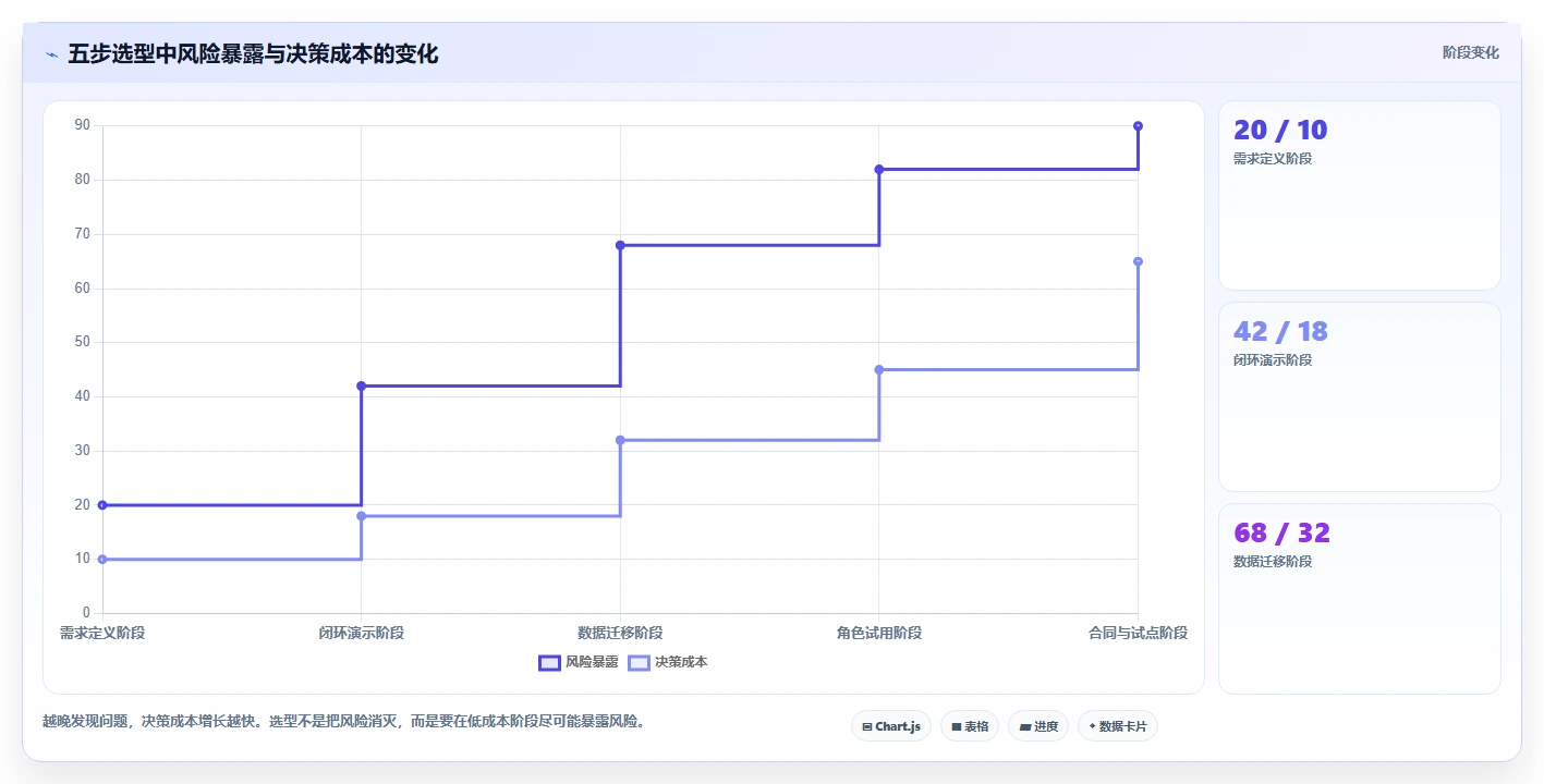 项目经理必读:2026年如何选择最佳低代码项目管理工具?5步走选型指南