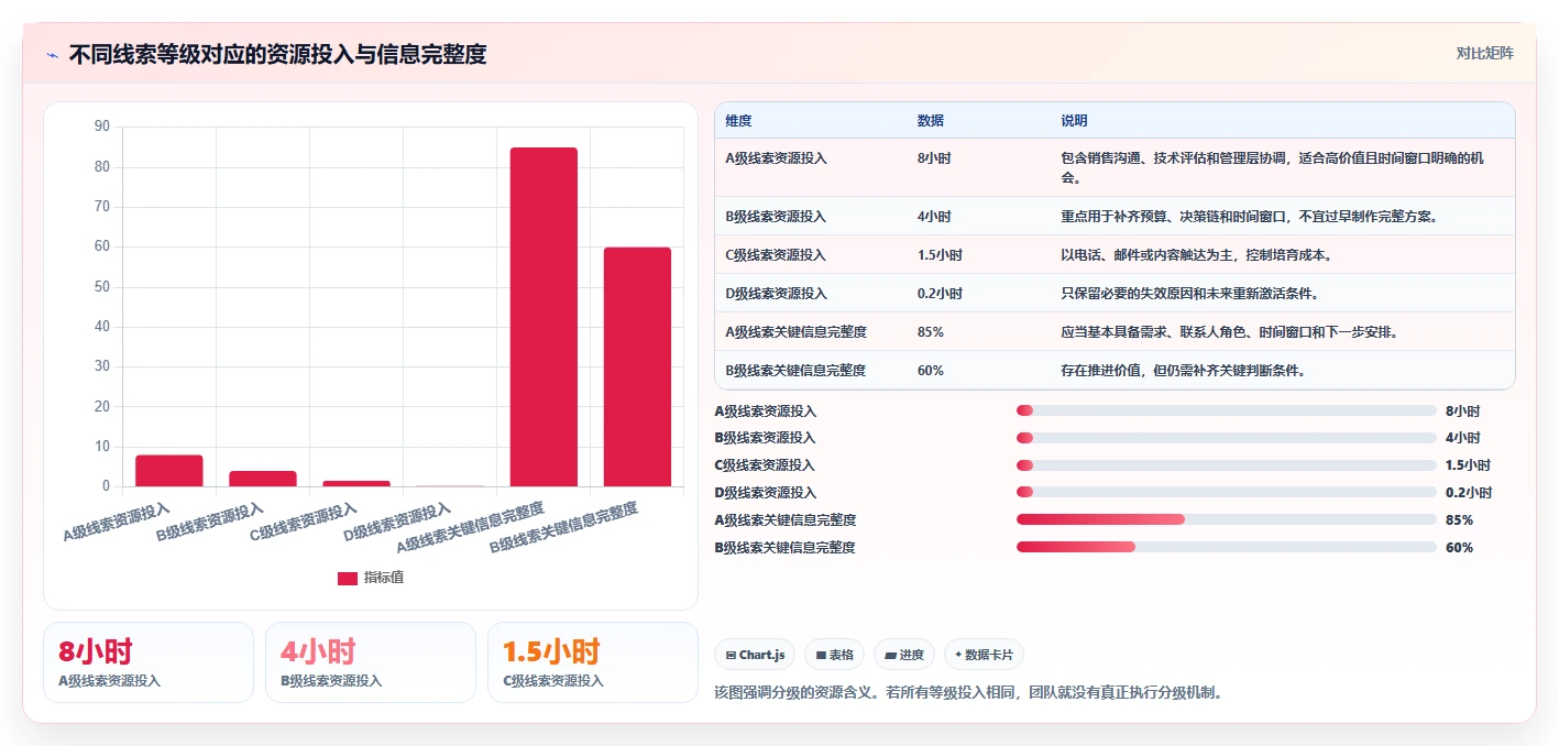 揭秘项目线索管理机制：5个步骤让你的项目事半功倍