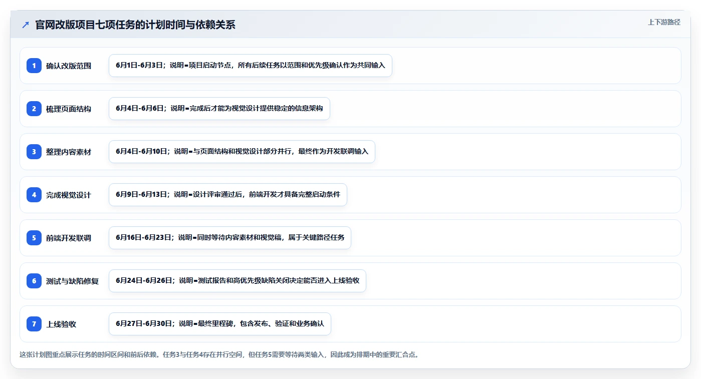 项目管理图怎么画？5个简单步骤让你的项目一目了然！