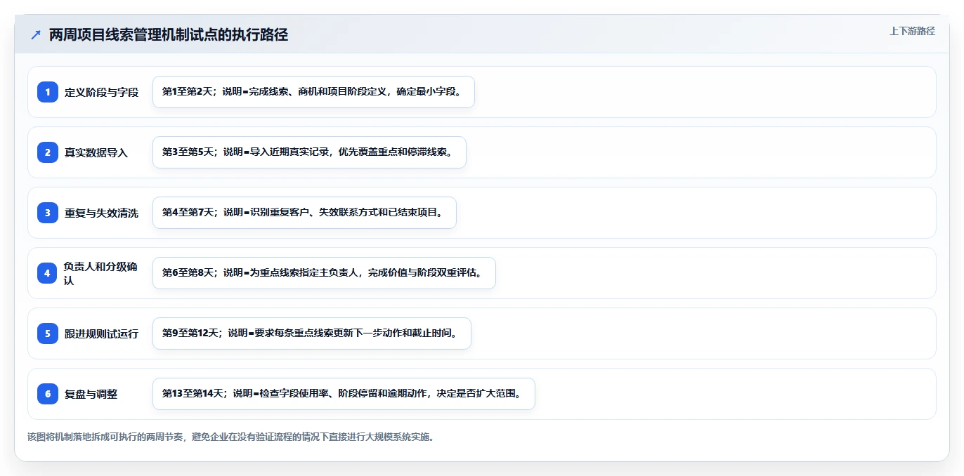 揭秘项目线索管理机制：5个步骤让你的项目事半功倍