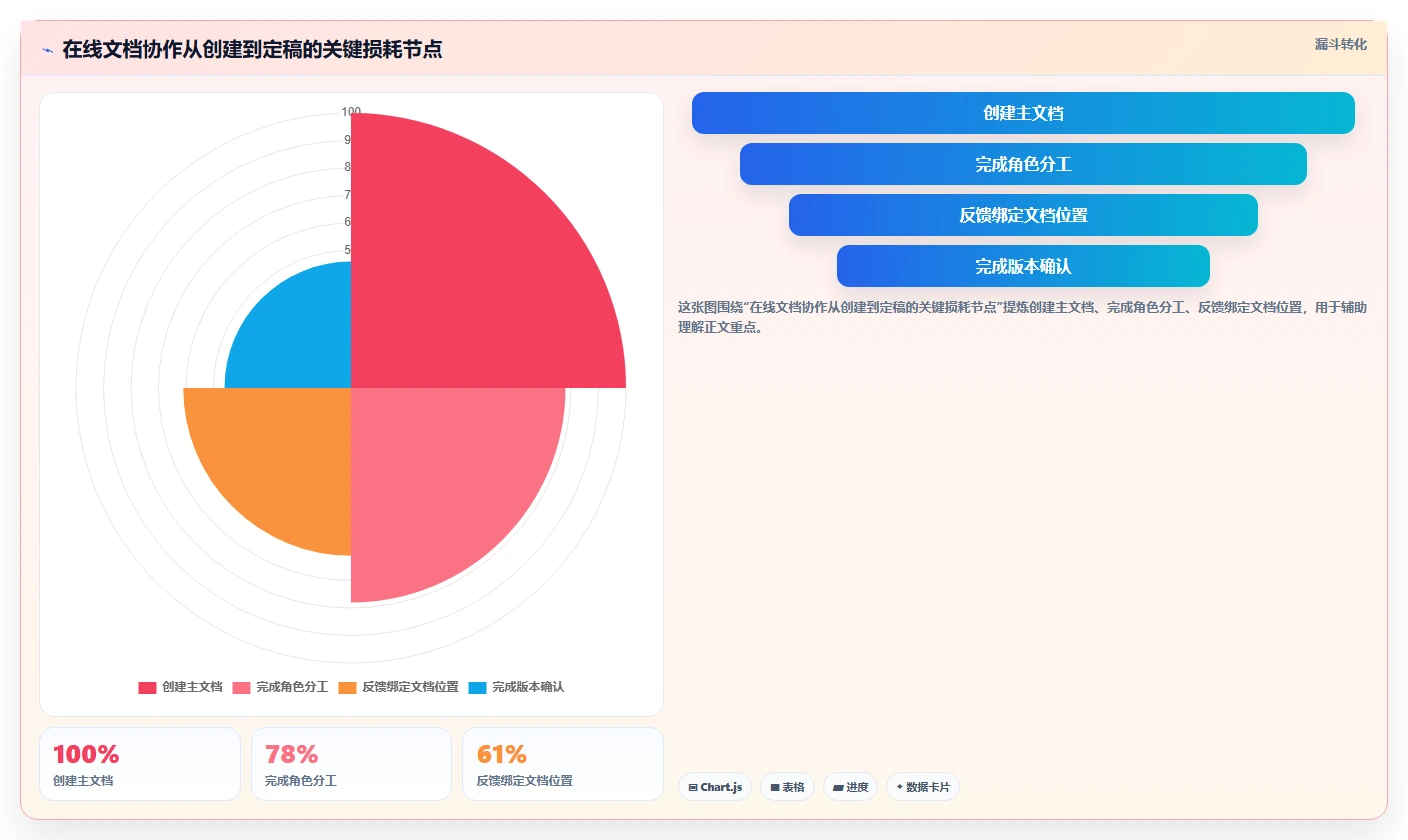 在线编辑文档的5个秘诀：如何提高协作效率？