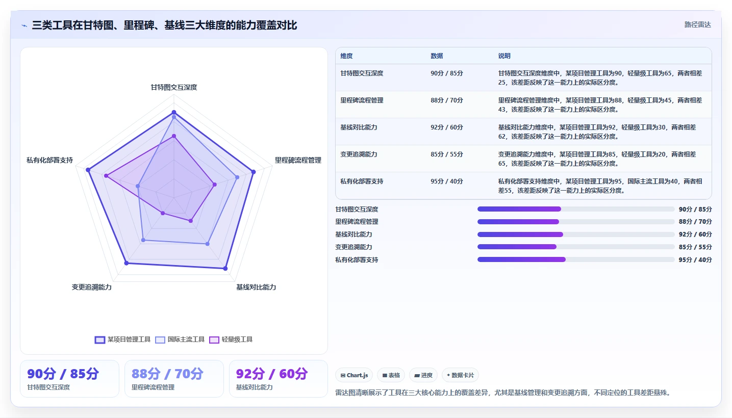 2026年瀑布项目管理工具测评:甘特图、里程碑与基线对比