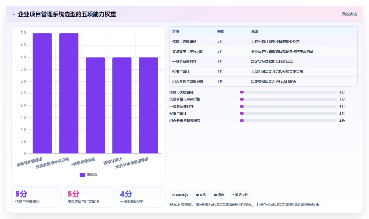 Microsoft Project 是免费的吗？2026 年定价解析与 5 款企业级替代方案