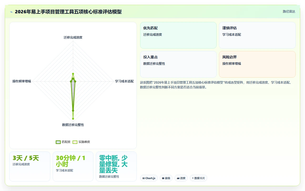 2026年易上手的project管理工具推荐：快速落地的选型方法