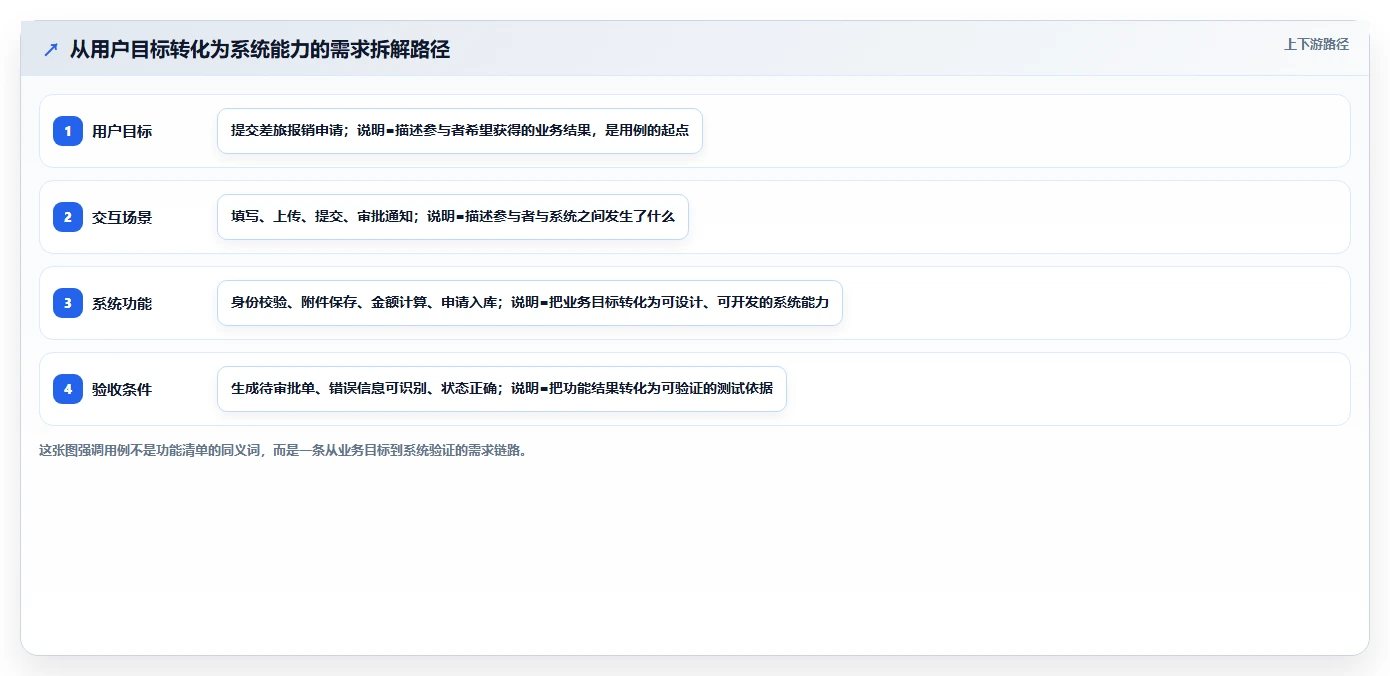 揭秘系统用例和功能区别：为什么它们在软件开发中至关重要？