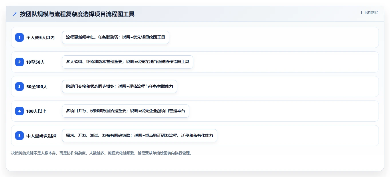10个项目流程图工具助你轻松掌控项目进程,第7个让团队效率翻倍!