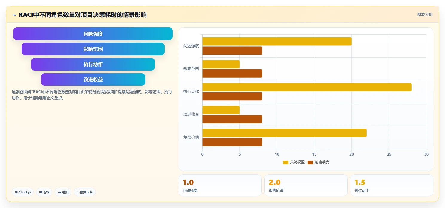 跨部门协作项目怎么推进:目标对齐+RACI+里程碑节奏