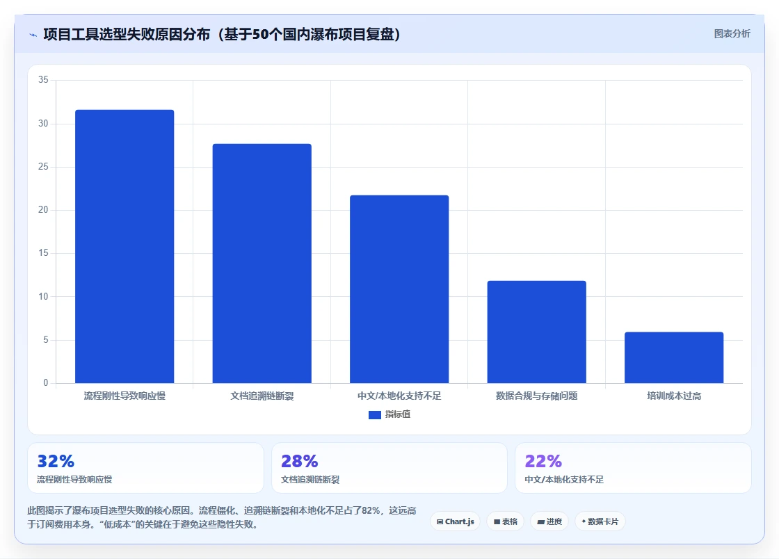 2026年低成本瀑布管理工具有哪些?五款高性价比项目软件测评