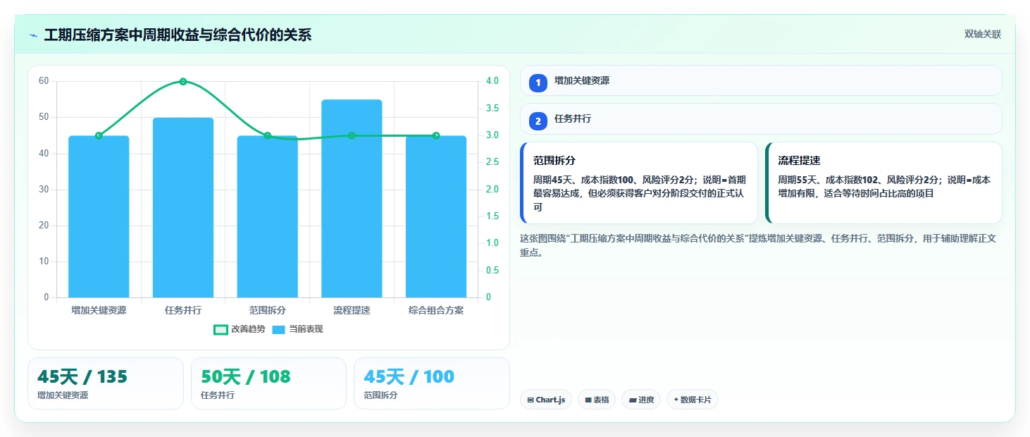 5个惊人的项目时间管理案例:如何将90天工期缩短至45天?
