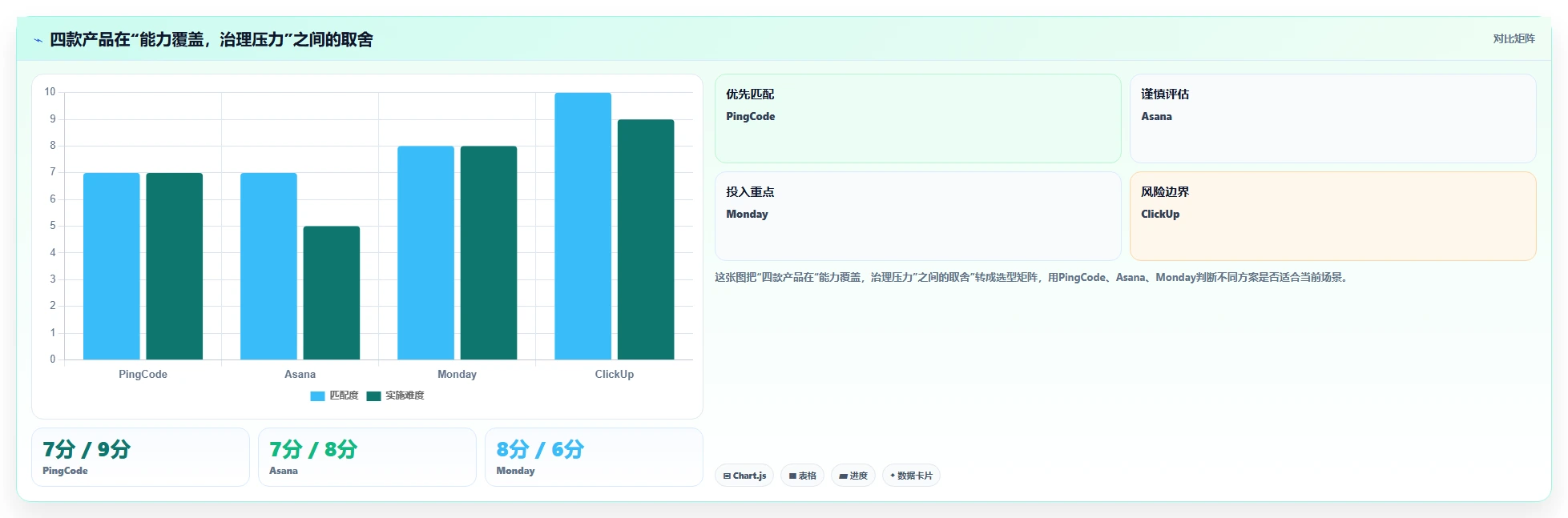 2026 年项目管理软件选型指南:PingCode、Asana、Monday、ClickUp 深度对比