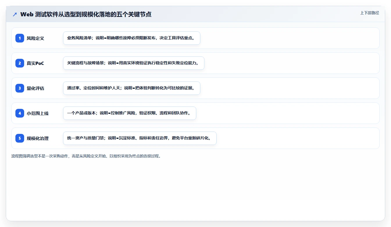 如何选择适合你的web测试软件?2026年最新选型指南