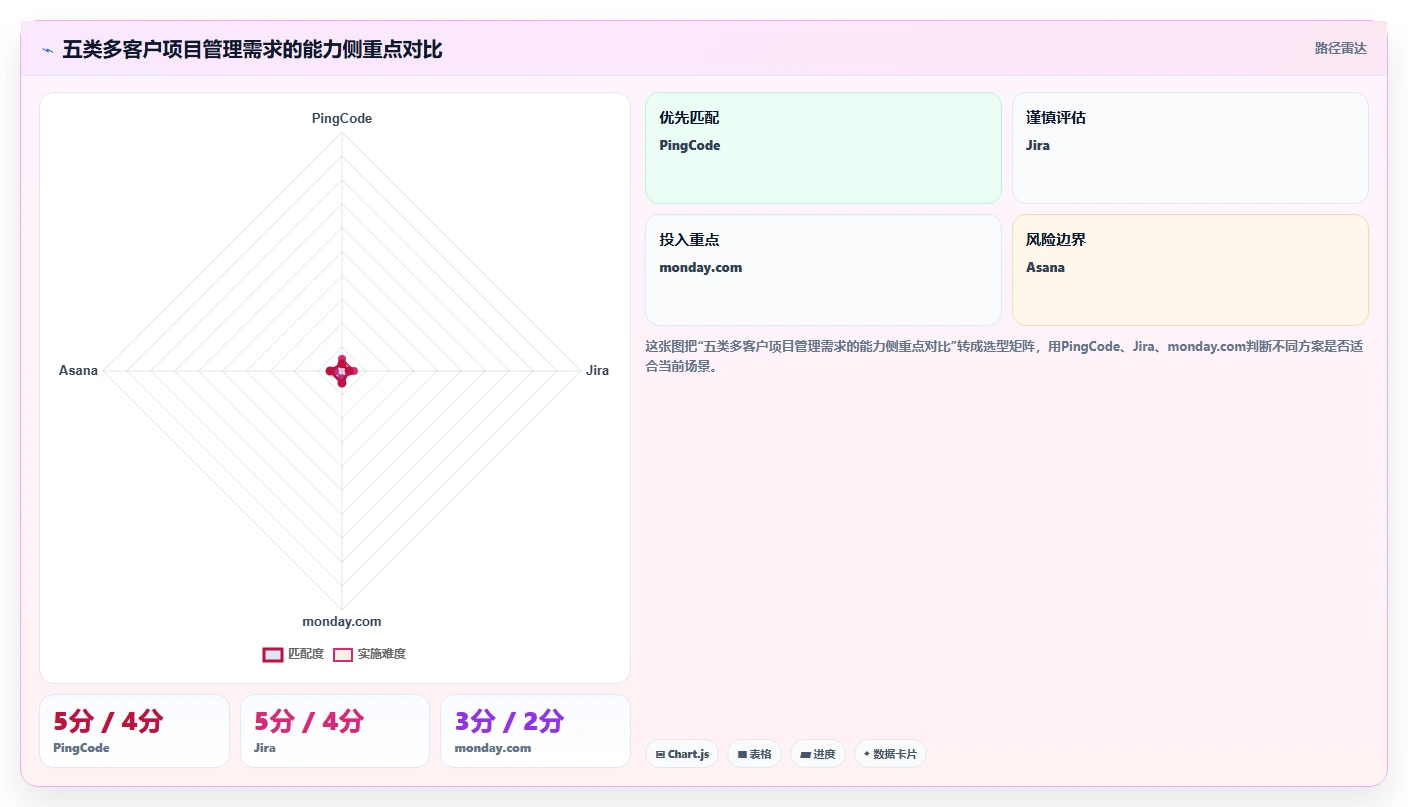 项目经理必读：2026年最值得投资的5大多客户项目管理软件