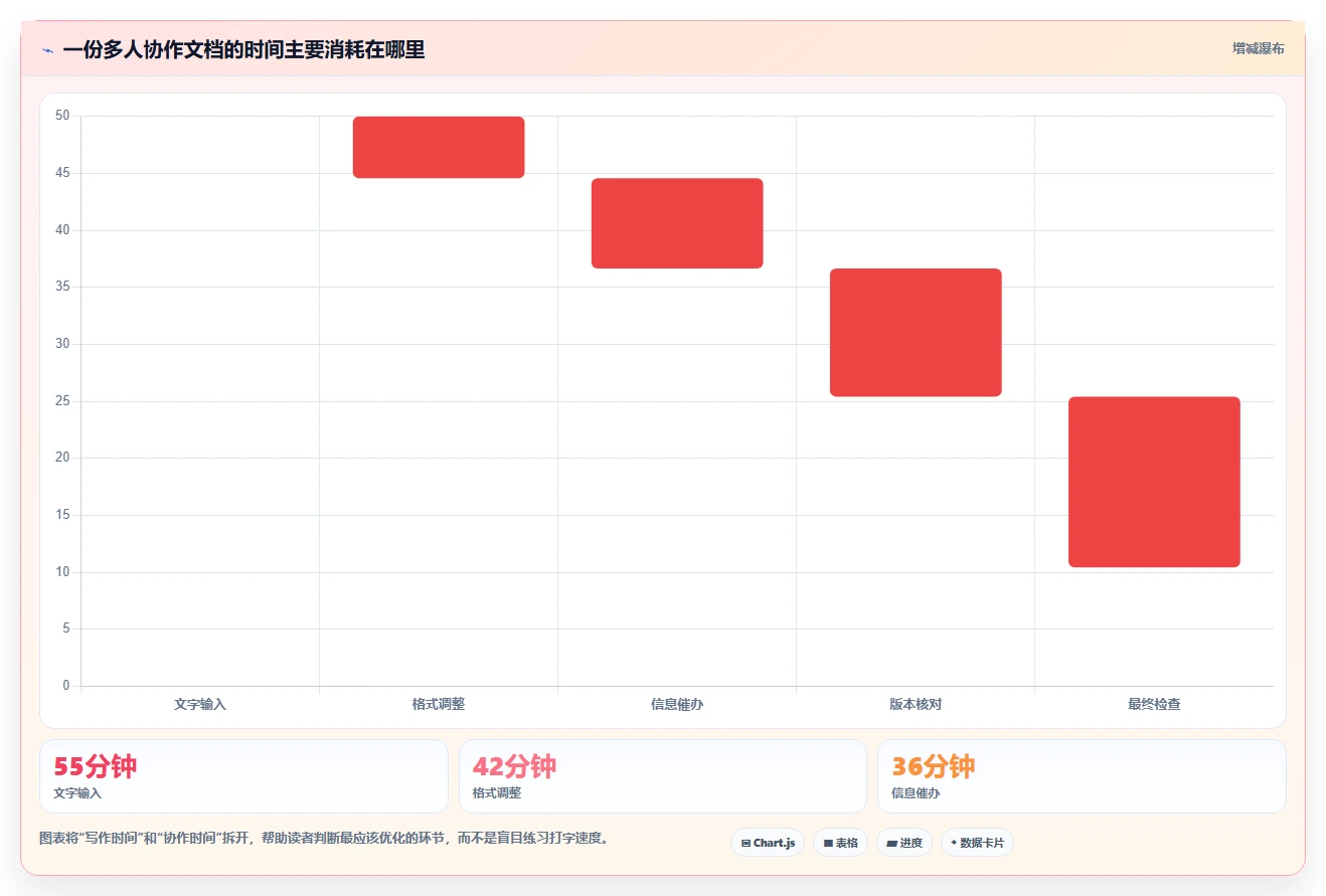 10个提高效率的线上编辑文档技巧，第7个让你事半功倍！