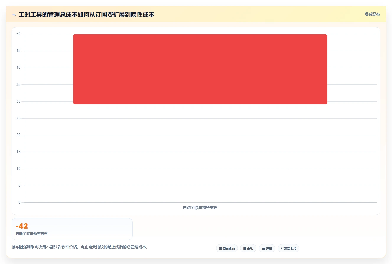 项目经理福音:2026年最值得投资的5款人工时统计表工具盘点