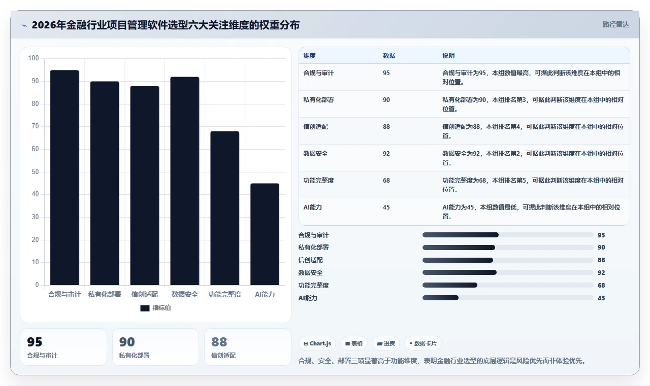 2026年金融行业项目管理软件选型指南:8款合规优先的企业级解决方案