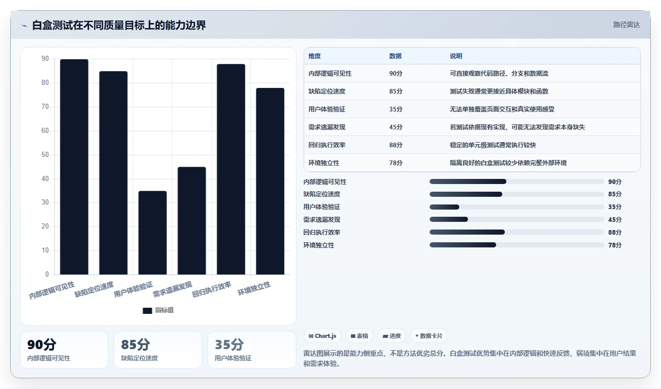 白盒测试和黑盒测试的优缺点:哪种方法更适合你的项目?