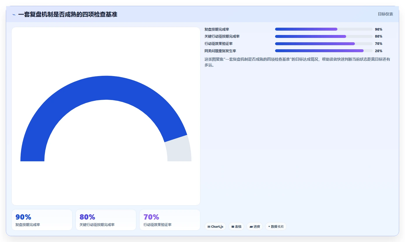 项目复盘表格模板大全:10个必备模板助你轻松总结经验教训