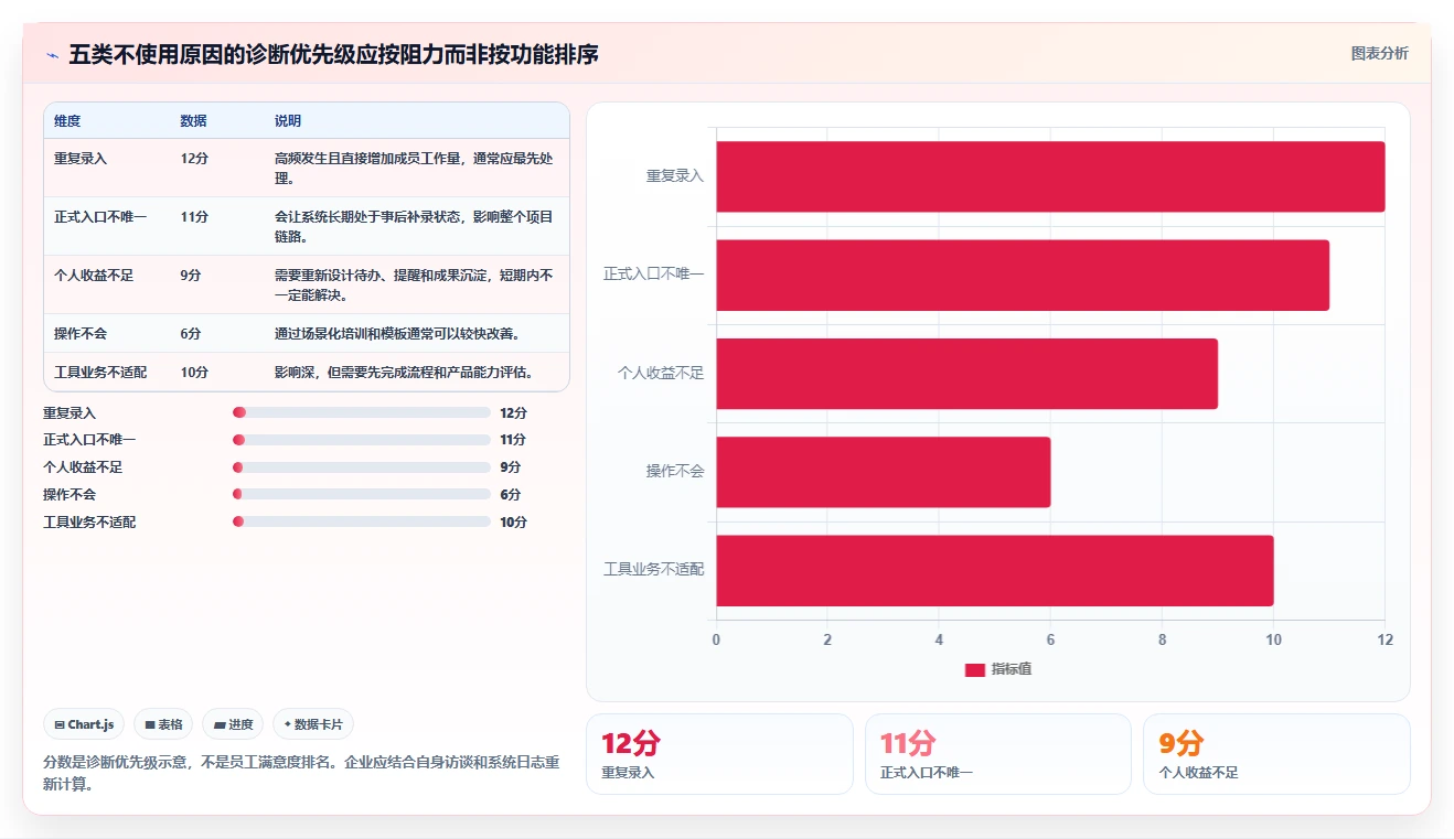 项目管理工具没人用怎么办？原因分析及提升使用率的7个策略