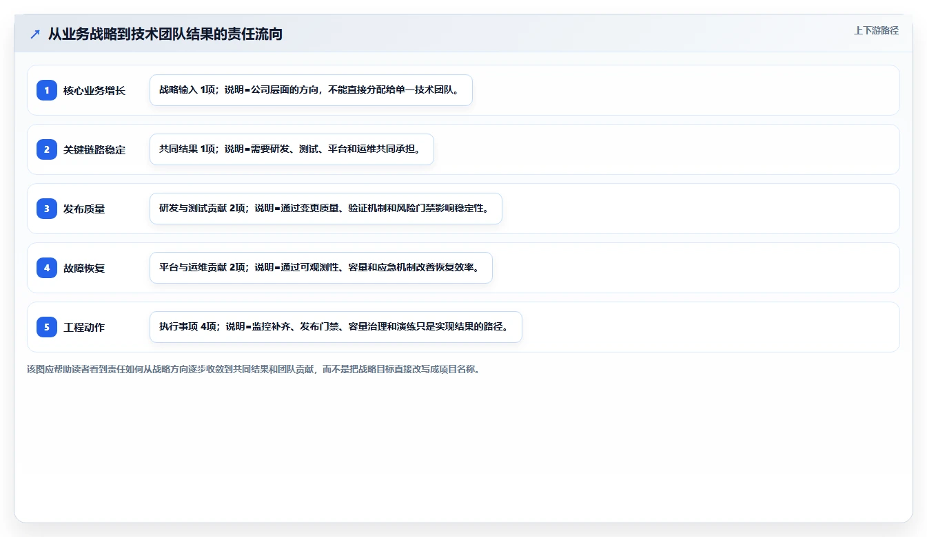 技术团队如何用OKR实现战略对齐？给你一套可落地的管理方法