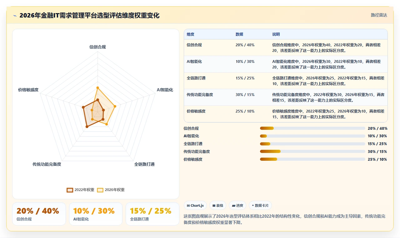 2026年金融IT需求管理平台选型：7款企业级方案深度对比