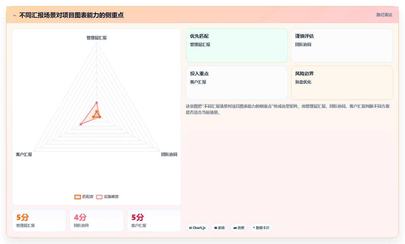 项目可视化图表:5个技巧让你的数据一目了然,效率翻倍!