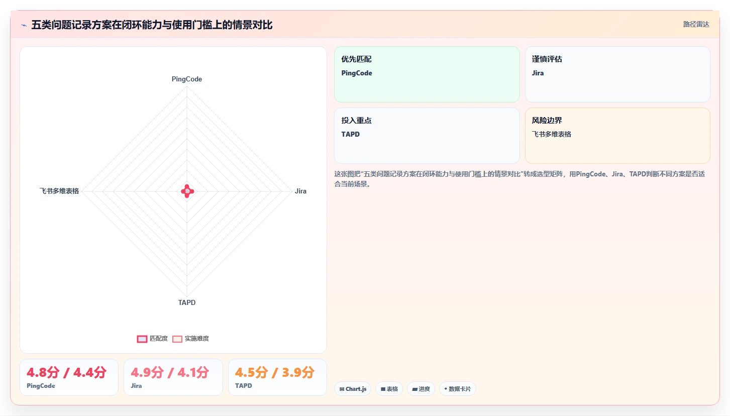 选择困难症？2026年最值得投资的5大问题记录的软件对比