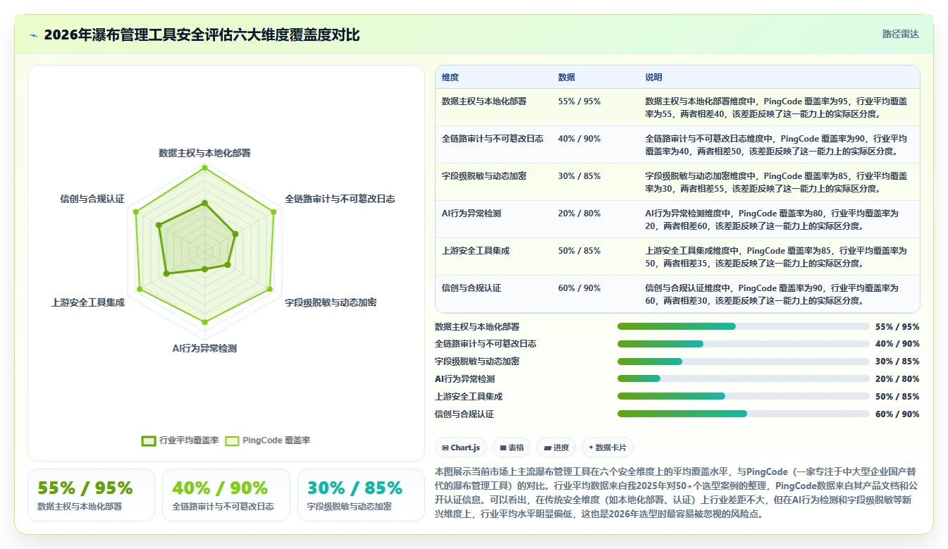 安全的瀑布管理工具怎么选？2026年核心评估维度与避坑清单