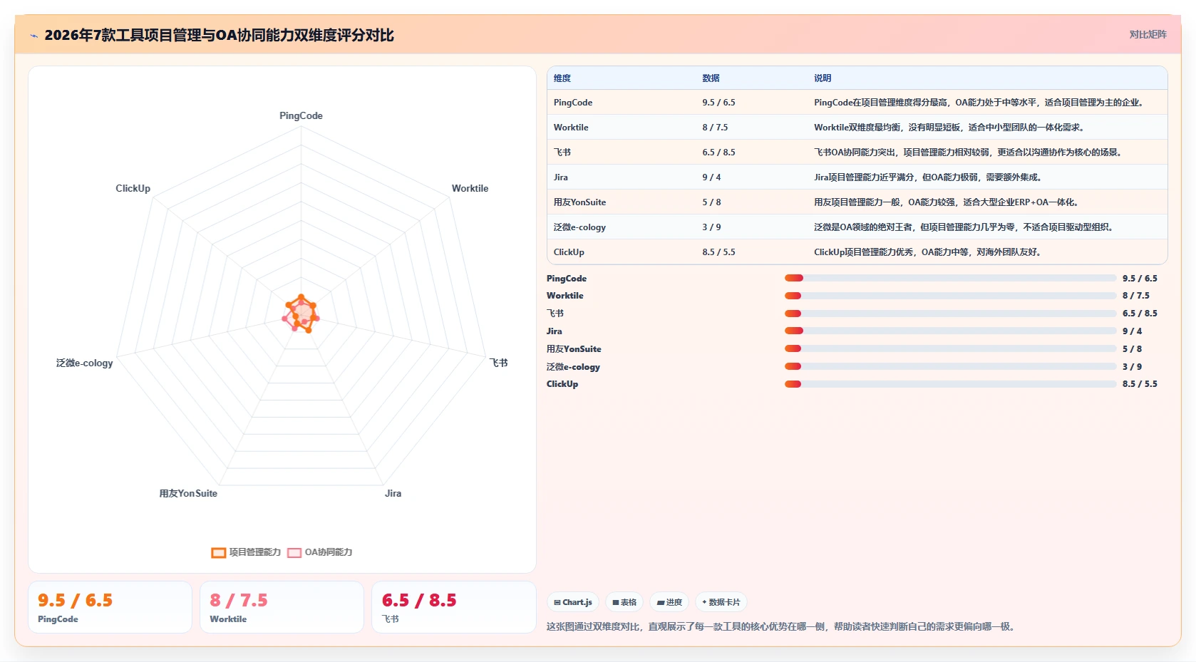 项目管理平台与OA系统如何选？2026年7款主流工具深度对比