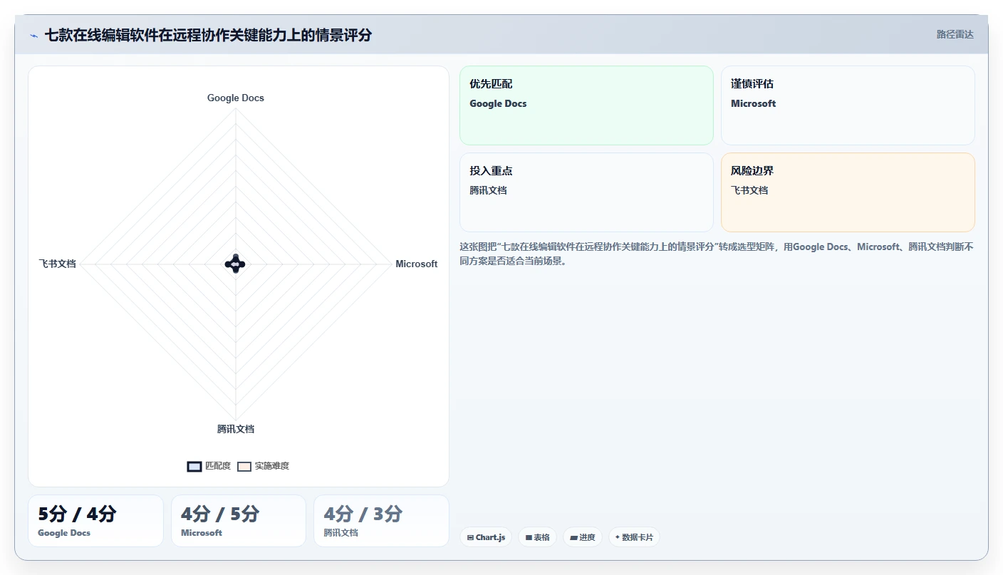 远程办公必备：2026年7款热门在线编辑软件深度评测