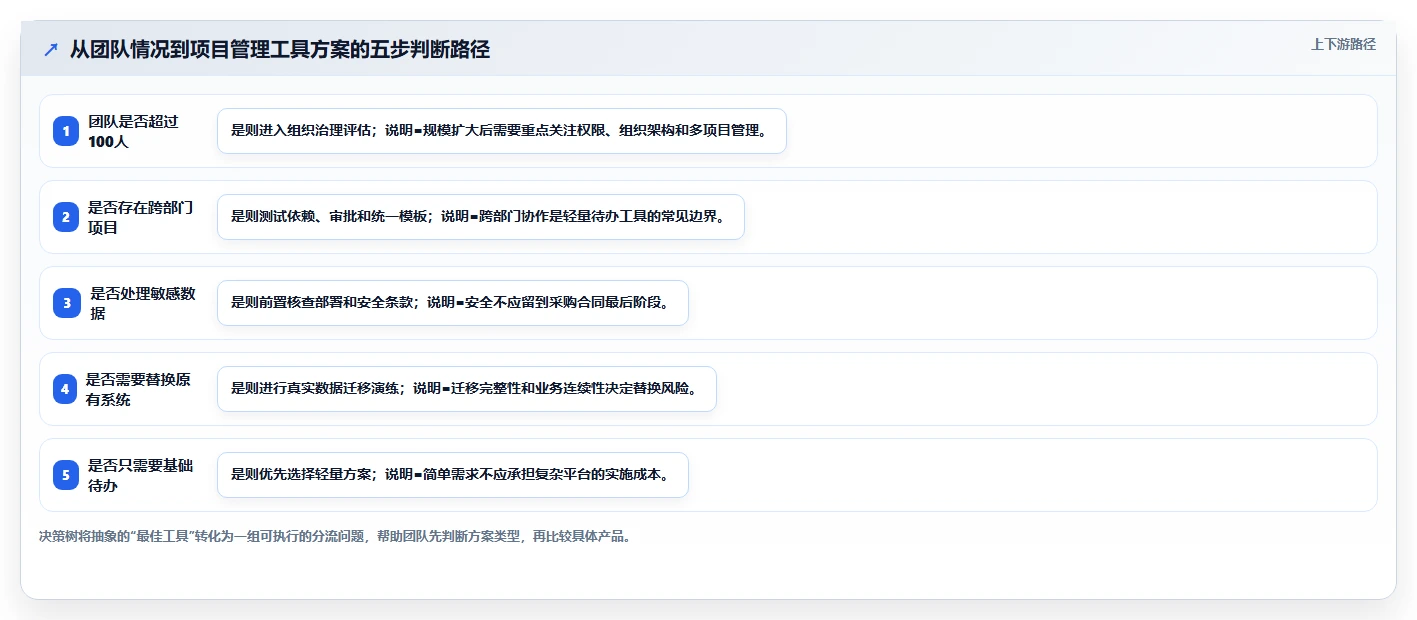 如何选择最佳通用项目管理工具?5大关键因素助你提升团队效率