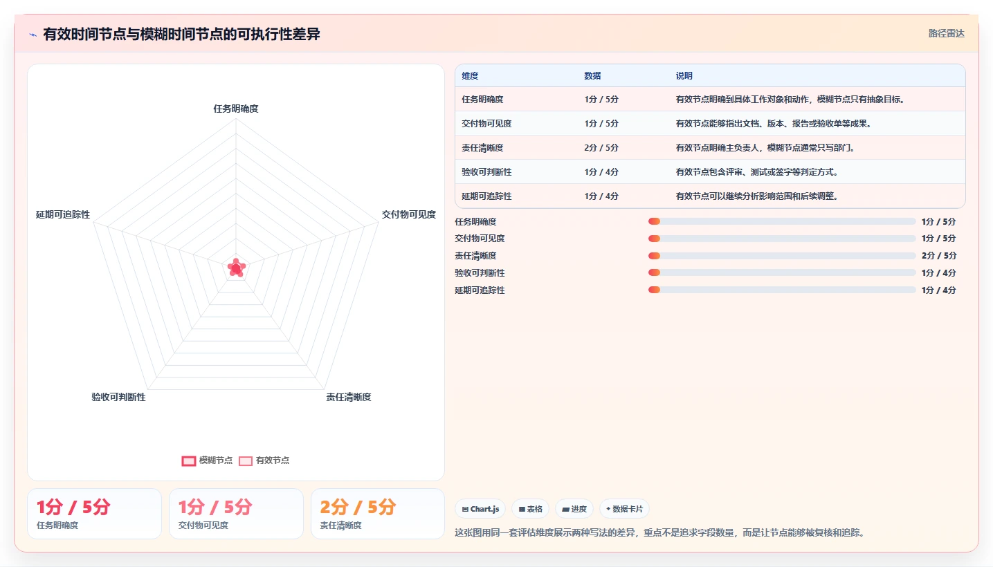 掌握项目计划时间节点编写的5个秘诀，让你的项目进度一目了然！