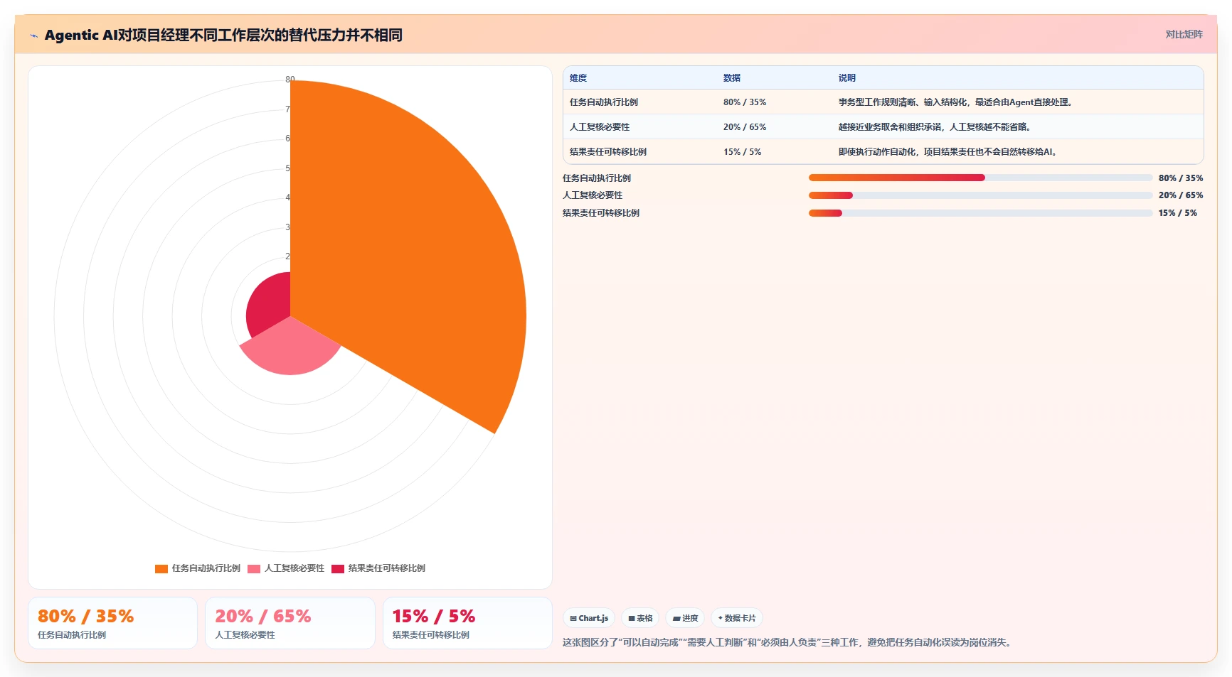 Agentic AI会替代项目经理吗？项目管理的变与不变