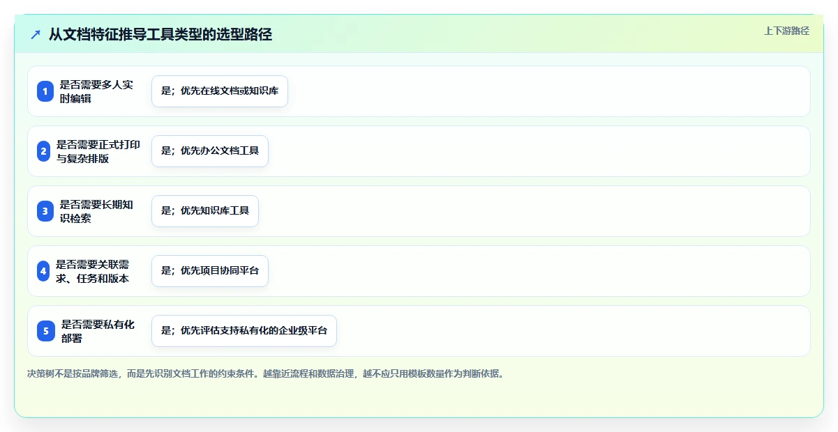 如何选择最适合你的文档文档模板？2026年7款热门工具深度分析