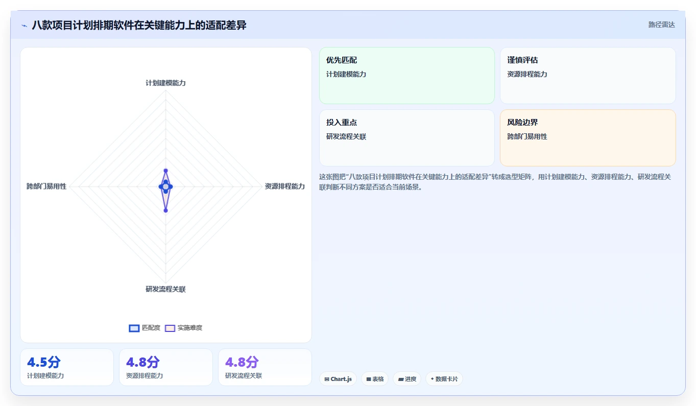 2026年项目经理必备：8款顶级项目计划排期软件全面对比