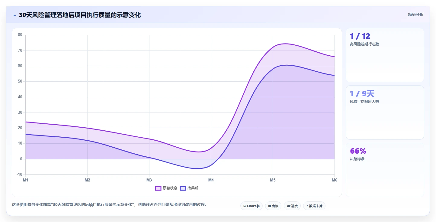 项目风险管理怎么做?一篇讲透全流程、模板与常见坑