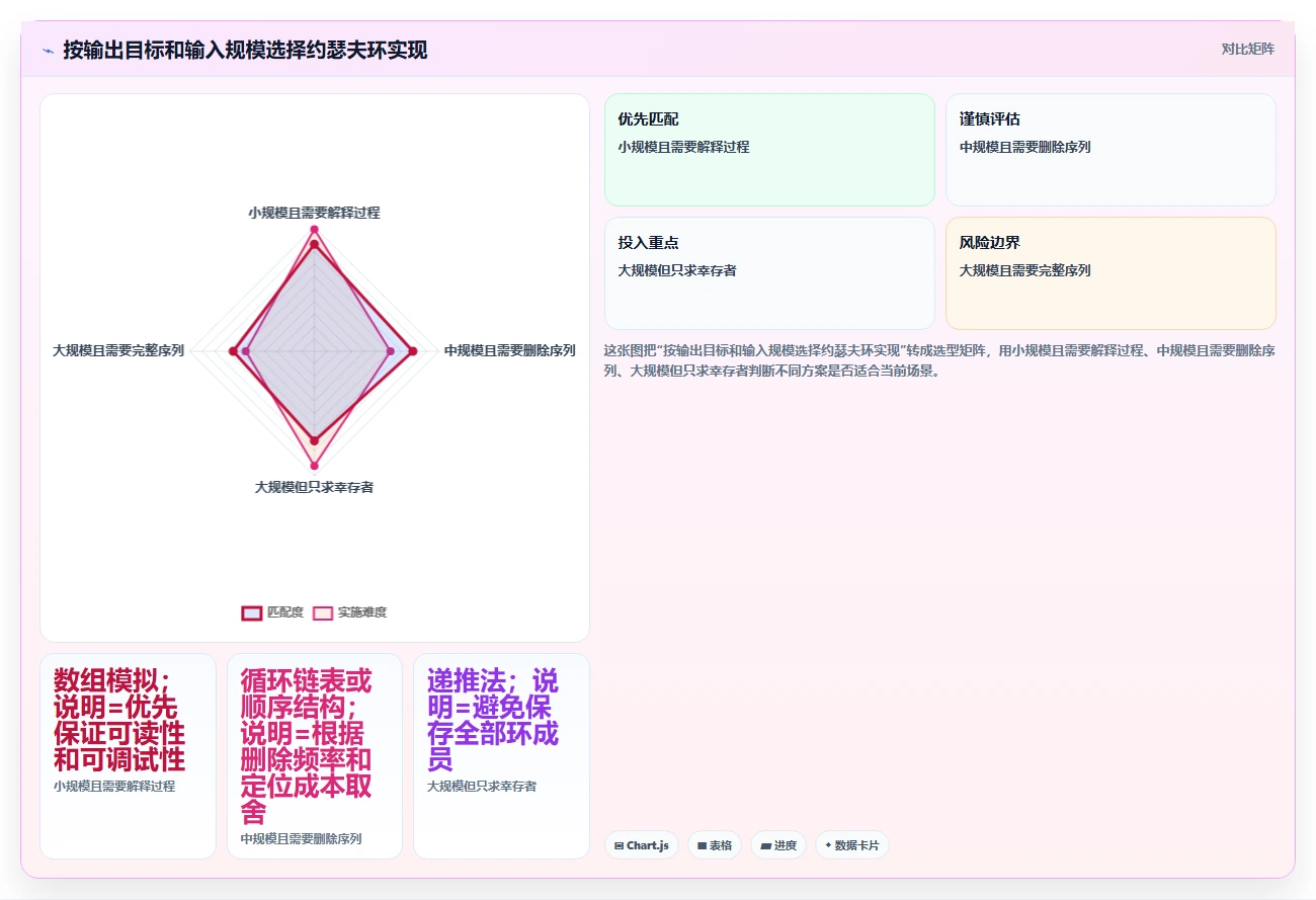 揭秘约瑟夫环测试用例：如何设计高效算法解决古老难题？